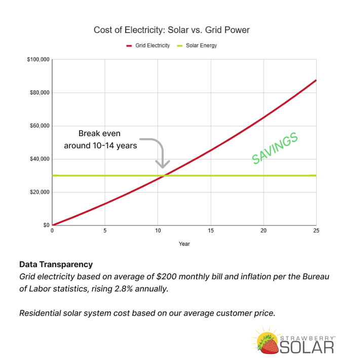 chart showing the cost of electricity comparing solar power vs grid power