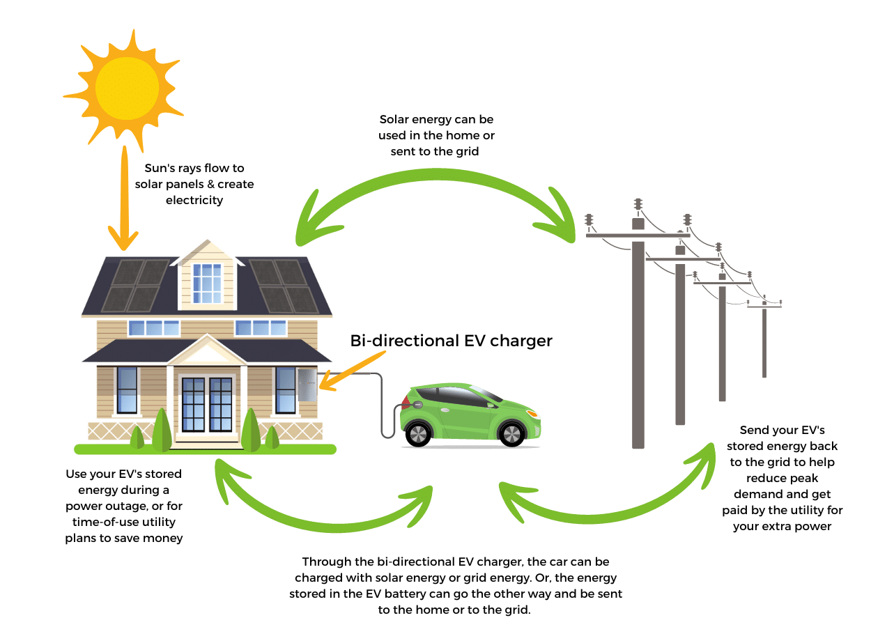 bi directional charging image